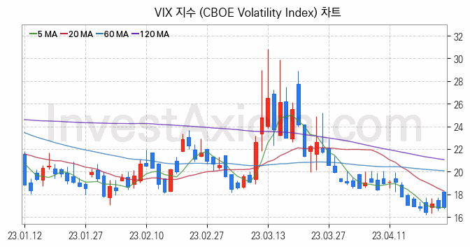 미국증시 VIX 주가지수 (CBOE Volatility Index) 차트