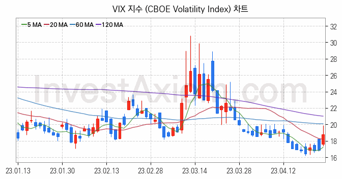 미국증시 VIX 주가지수 (CBOE Volatility Index) 차트