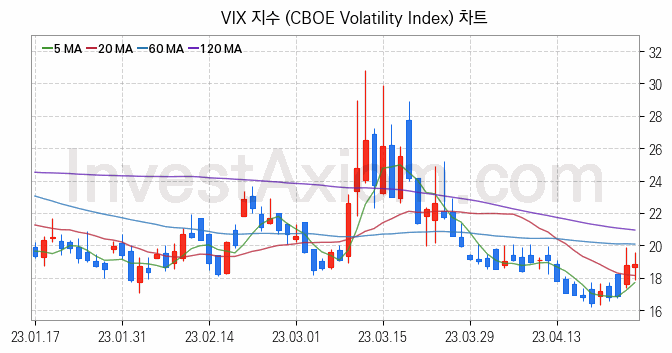 미국증시 VIX 주가지수 (CBOE Volatility Index) 차트