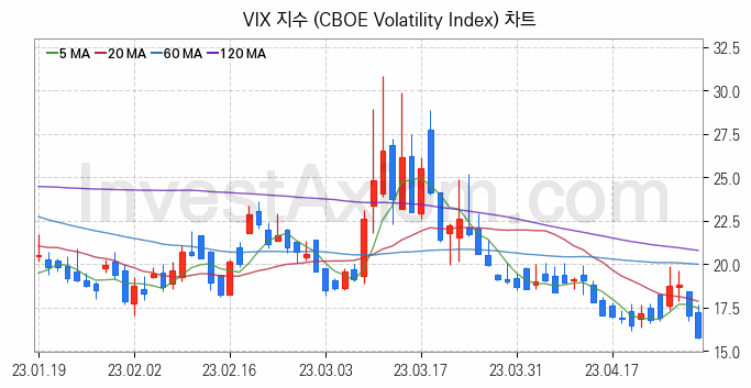 미국증시 VIX 주가지수 (CBOE Volatility Index) 차트