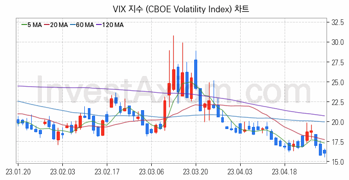 미국증시 VIX 주가지수 (CBOE Volatility Index) 차트