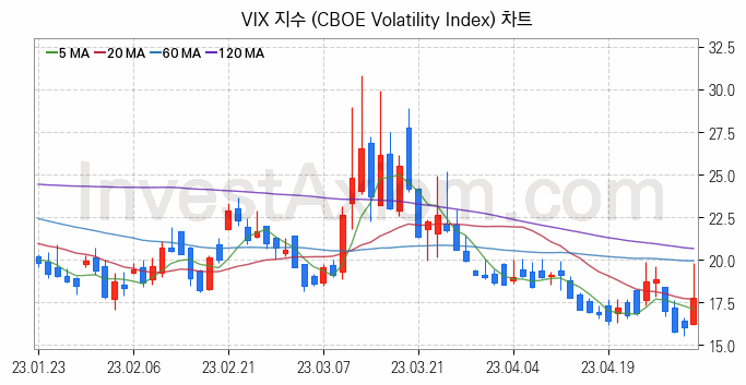 미국증시 VIX 주가지수 (CBOE Volatility Index) 차트