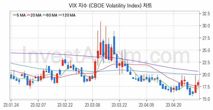 미국증시 VIX 주가지수 (CBOE Volatility Index) 차트