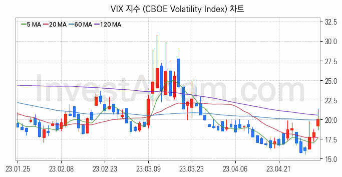 미국증시 VIX 주가지수 (CBOE Volatility Index) 차트