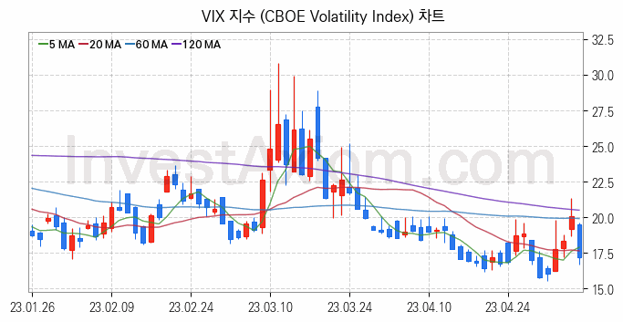 미국증시 VIX 주가지수 (CBOE Volatility Index) 차트