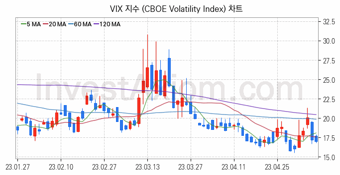 미국증시 VIX 주가지수 (CBOE Volatility Index) 차트