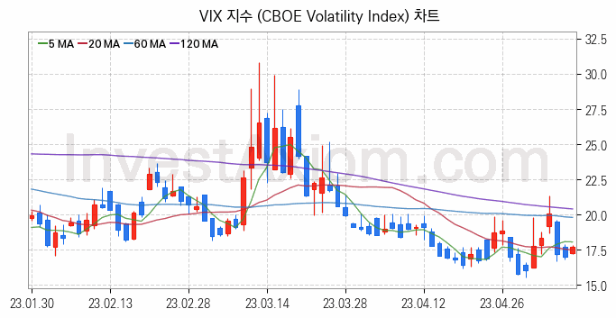 미국증시 VIX 주가지수 (CBOE Volatility Index) 차트