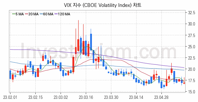 미국증시 VIX 주가지수 (CBOE Volatility Index) 차트