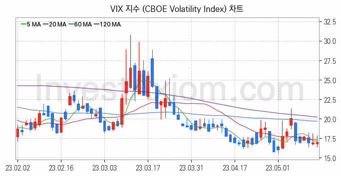 미국증시 VIX 주가지수 (CBOE Volatility Index) 차트