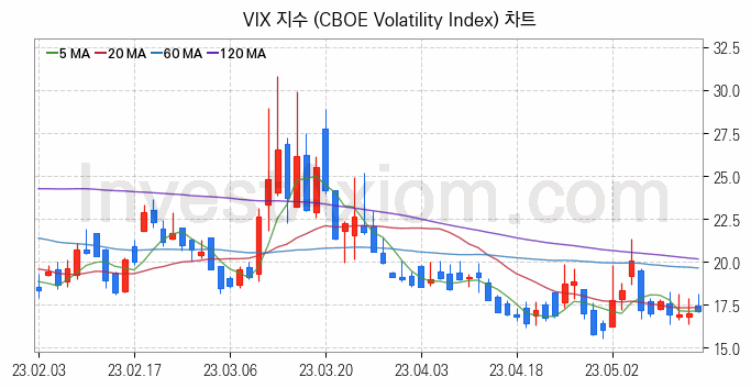 미국증시 VIX 주가지수 (CBOE Volatility Index) 차트