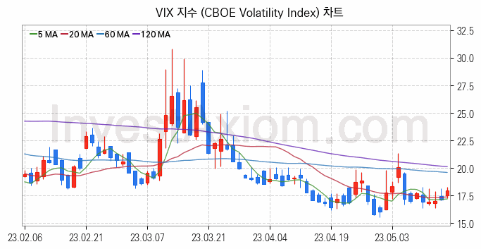 미국증시 VIX 주가지수 (CBOE Volatility Index) 차트