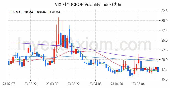 미국증시 VIX 주가지수 (CBOE Volatility Index) 차트