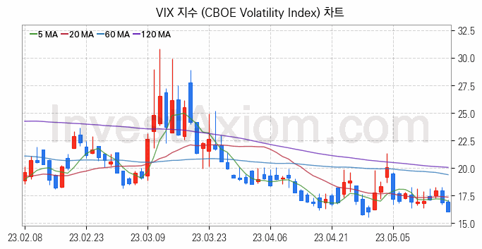 미국증시 VIX 주가지수 (CBOE Volatility Index) 차트