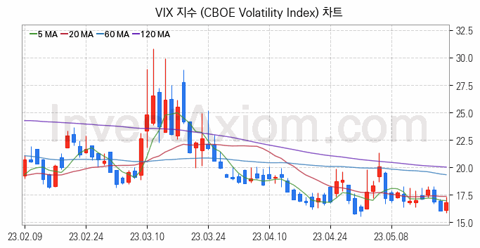 미국증시 VIX 주가지수 (CBOE Volatility Index) 차트