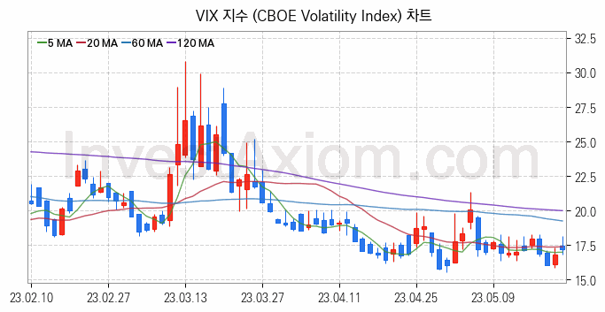 미국증시 VIX 주가지수 (CBOE Volatility Index) 차트