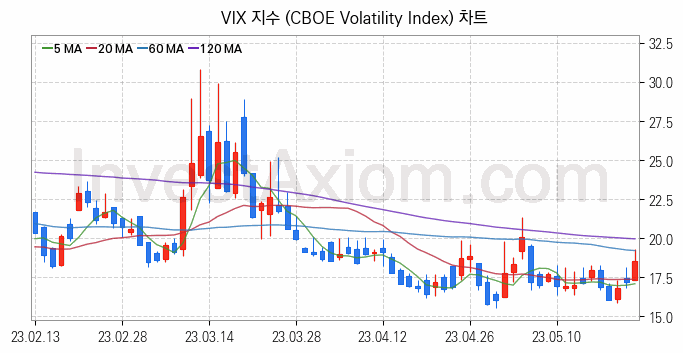 미국증시 VIX 주가지수 (CBOE Volatility Index) 차트