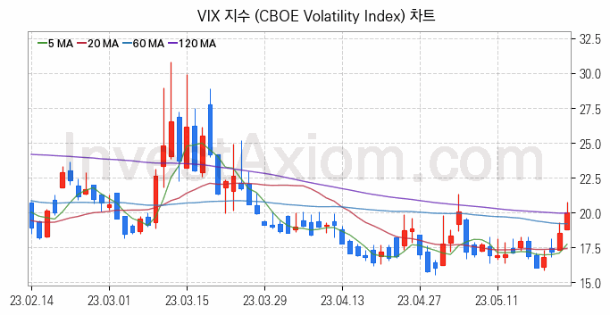 미국증시 VIX 주가지수 (CBOE Volatility Index) 차트