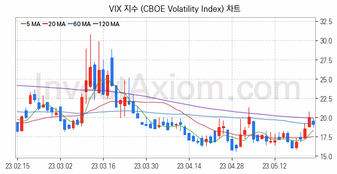 미국증시 VIX 주가지수 (CBOE Volatility Index) 차트