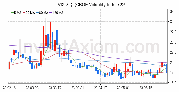 미국증시 VIX 주가지수 (CBOE Volatility Index) 차트