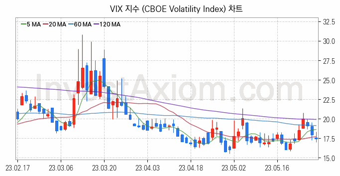 미국증시 VIX 주가지수 (CBOE Volatility Index) 차트