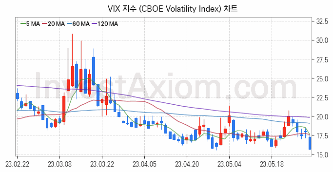 미국증시 VIX 주가지수 (CBOE Volatility Index) 차트