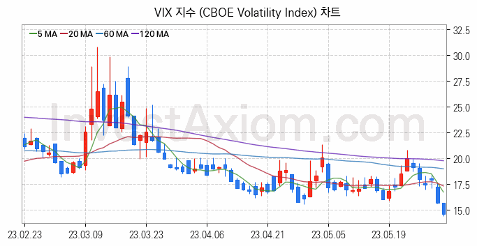 미국증시 VIX 주가지수 (CBOE Volatility Index) 차트