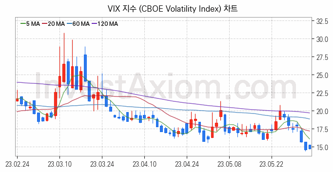 미국증시 VIX 주가지수 (CBOE Volatility Index) 차트