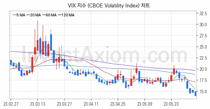 미국증시 VIX 주가지수 (CBOE Volatility Index) 차트