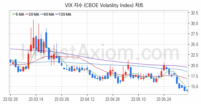 미국증시 VIX 주가지수 (CBOE Volatility Index) 차트