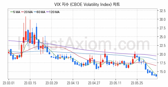 미국증시 VIX 주가지수 (CBOE Volatility Index) 차트