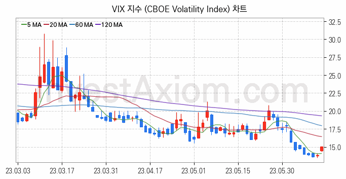 미국증시 VIX 주가지수 (CBOE Volatility Index) 차트