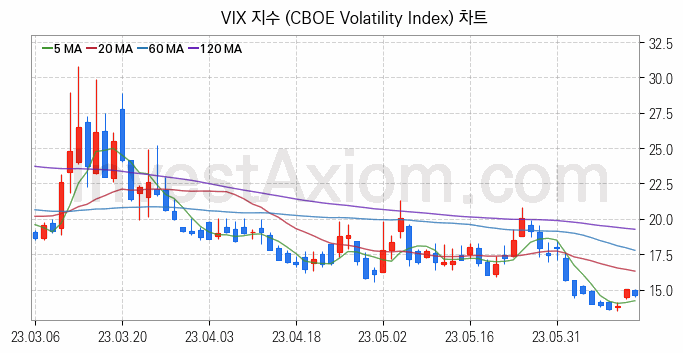 미국증시 VIX 주가지수 (CBOE Volatility Index) 차트