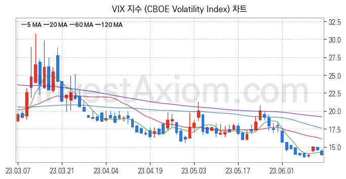 미국증시 VIX 주가지수 (CBOE Volatility Index) 차트