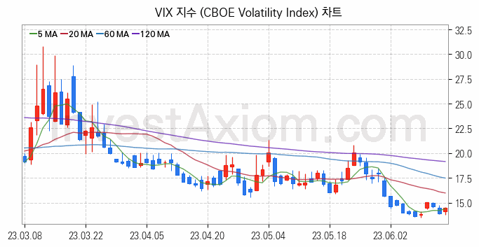 미국증시 VIX 주가지수 (CBOE Volatility Index) 차트