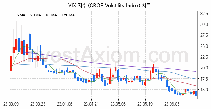 미국증시 VIX 주가지수 (CBOE Volatility Index) 차트