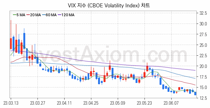 미국증시 VIX 주가지수 (CBOE Volatility Index) 차트