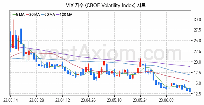 미국증시 VIX 주가지수 (CBOE Volatility Index) 차트