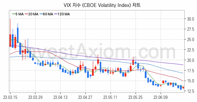 미국증시 VIX 주가지수 (CBOE Volatility Index) 차트