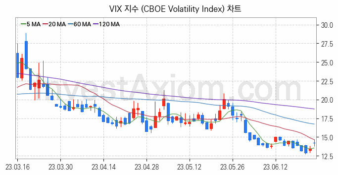 미국증시 VIX 주가지수 (CBOE Volatility Index) 차트