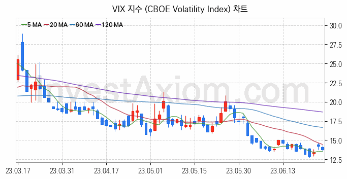 미국증시 VIX 주가지수 (CBOE Volatility Index) 차트