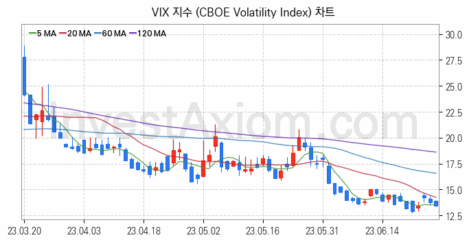 미국증시 VIX 주가지수 (CBOE Volatility Index) 차트