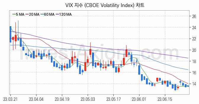 미국증시 VIX 주가지수 (CBOE Volatility Index) 차트