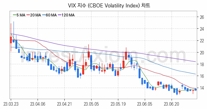 미국증시 VIX 주가지수 (CBOE Volatility Index) 차트