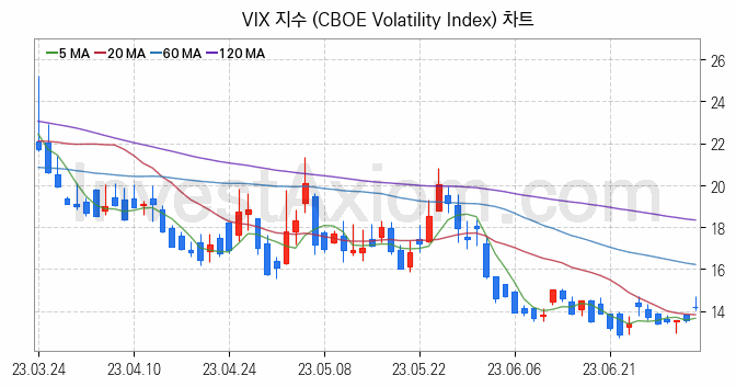 미국증시 VIX 주가지수 (CBOE Volatility Index) 차트