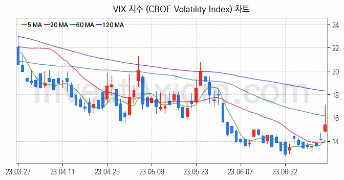 미국증시 VIX 주가지수 (CBOE Volatility Index) 차트