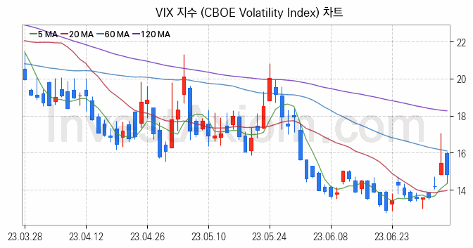 미국증시 VIX 주가지수 (CBOE Volatility Index) 차트