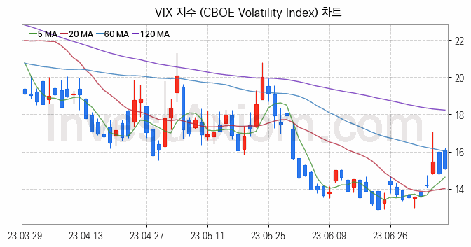 미국증시 VIX 주가지수 (CBOE Volatility Index) 차트