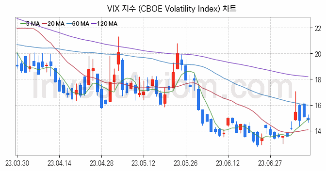 미국증시 VIX 주가지수 (CBOE Volatility Index) 차트