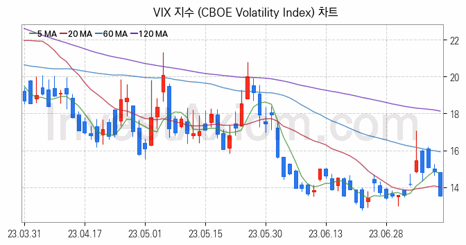 미국증시 VIX 주가지수 (CBOE Volatility Index) 차트