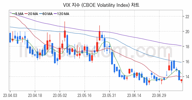 미국증시 VIX 주가지수 (CBOE Volatility Index) 차트